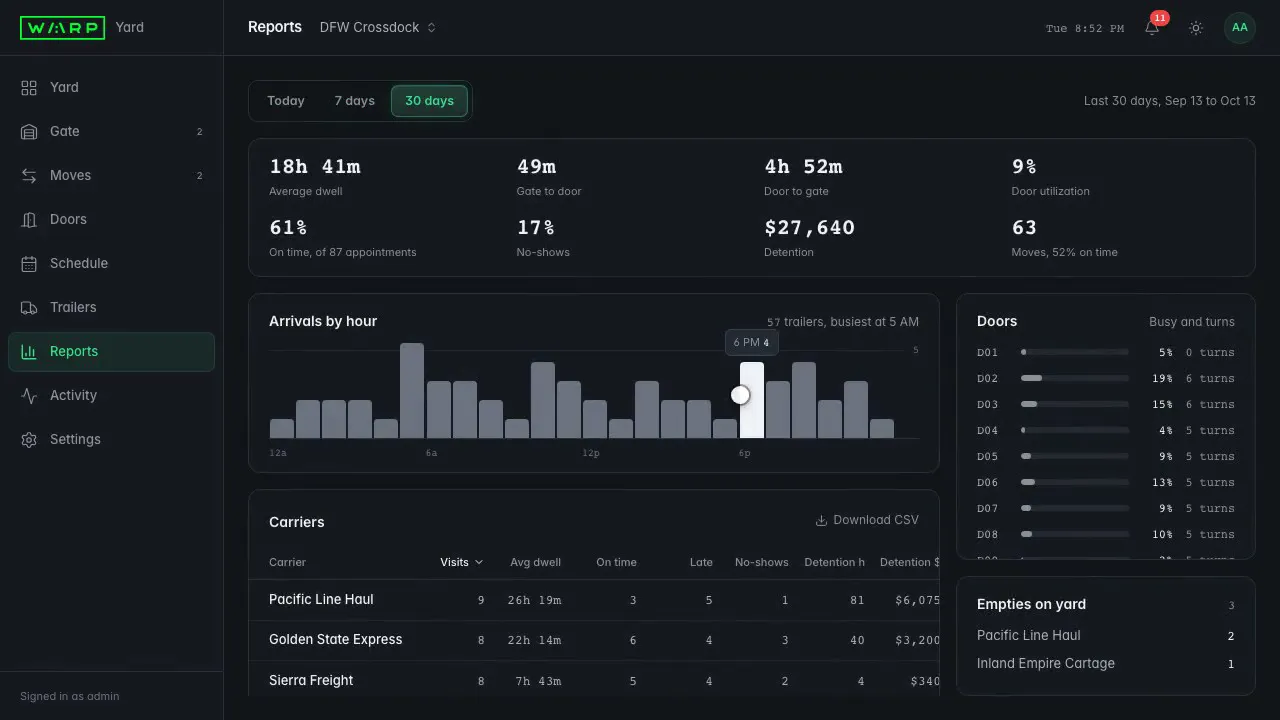 Warp Yard reports with sample data: average dwell, gate to door time, door utilization, detention dollars, and arrivals by hour.